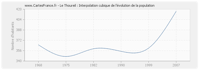 Le Thoureil : Interpolation cubique de l'évolution de la population